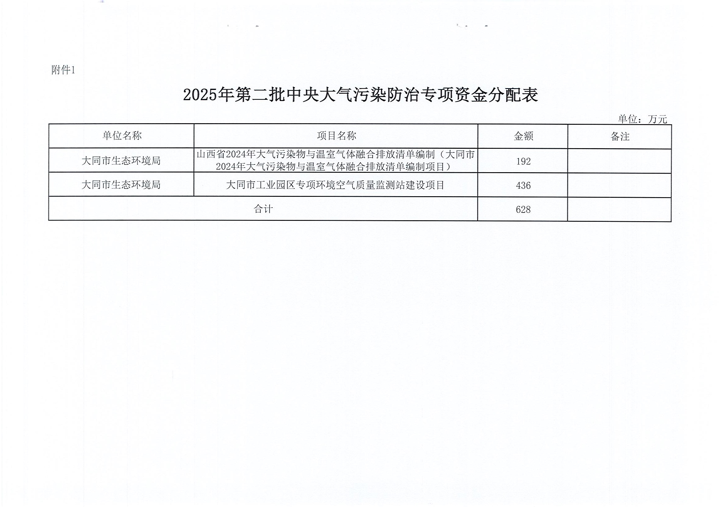 2025年第二批中央大气污染防治专项资金分配表